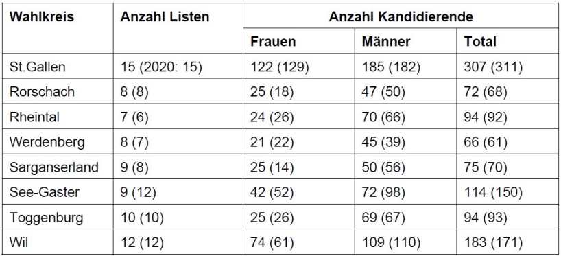 Übersicht Kandidierende